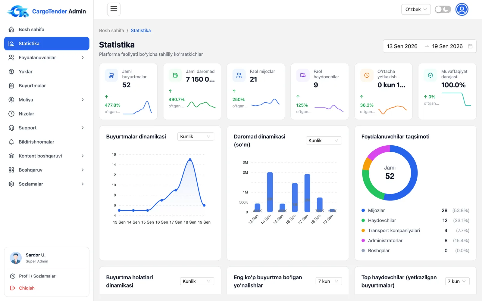 Adminka: Statistika